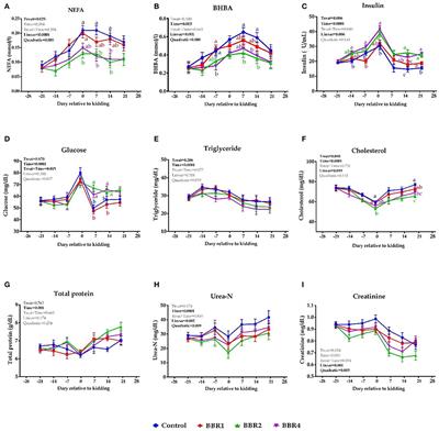 Pre- and Post-partum Berberine Supplementation in Dairy Goats as a Novel Strategy to Mitigate Oxidative Stress and Inflammation